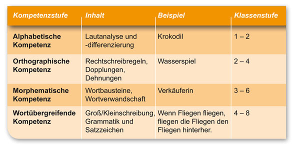 Stufenmodell